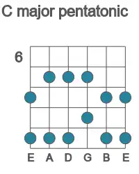 Guitar scale for major pentatonic in position 6